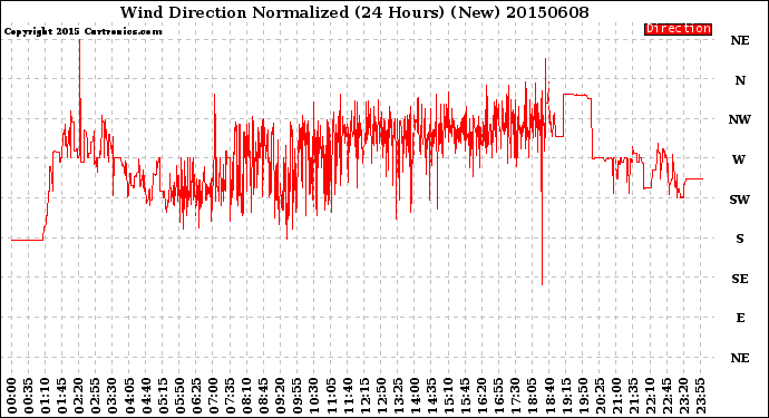 Milwaukee Weather Wind Direction<br>Normalized<br>(24 Hours) (New)