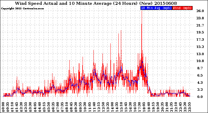 Milwaukee Weather Wind Speed<br>Actual and 10 Minute<br>Average<br>(24 Hours) (New)