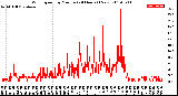 Milwaukee Weather Wind Speed<br>by Minute<br>(24 Hours) (New)