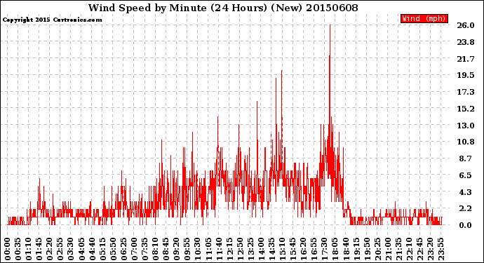 Milwaukee Weather Wind Speed<br>by Minute<br>(24 Hours) (New)