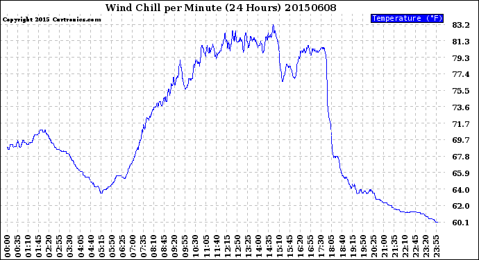 Milwaukee Weather Wind Chill<br>per Minute<br>(24 Hours)