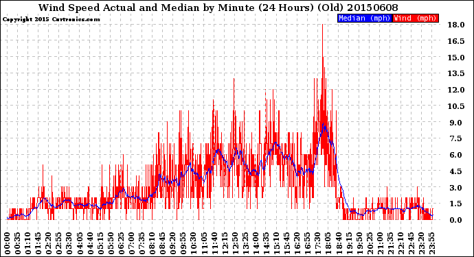 Milwaukee Weather Wind Speed<br>Actual and Median<br>by Minute<br>(24 Hours) (Old)