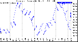 Milwaukee Weather Barometric Pressure<br>Monthly High