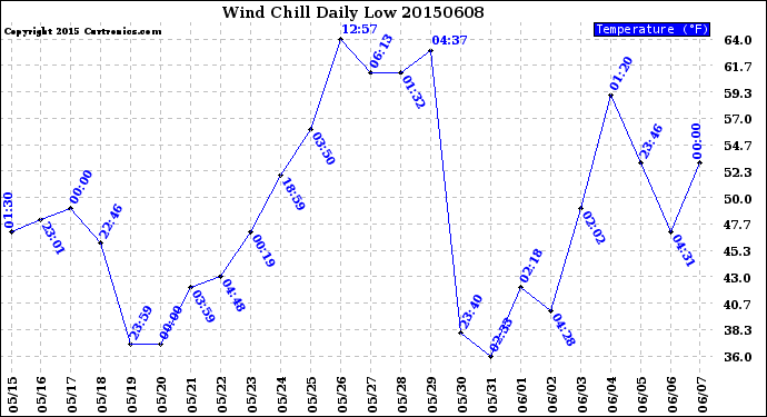 Milwaukee Weather Wind Chill<br>Daily Low