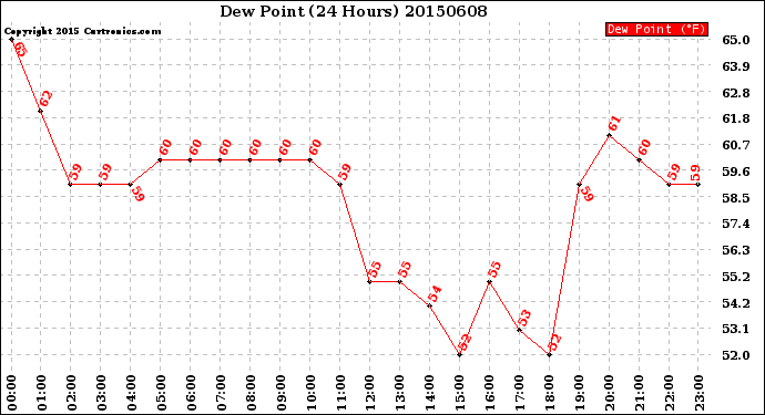 Milwaukee Weather Dew Point<br>(24 Hours)