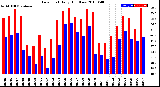 Milwaukee Weather Dew Point<br>Daily High/Low