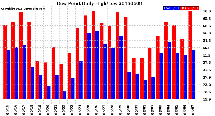 Milwaukee Weather Dew Point<br>Daily High/Low