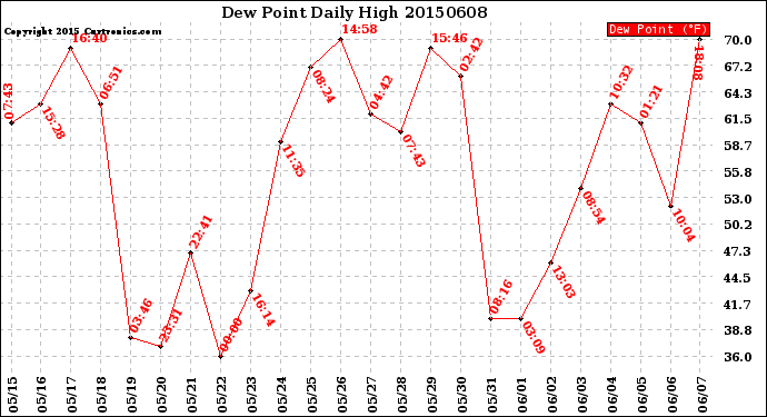 Milwaukee Weather Dew Point<br>Daily High