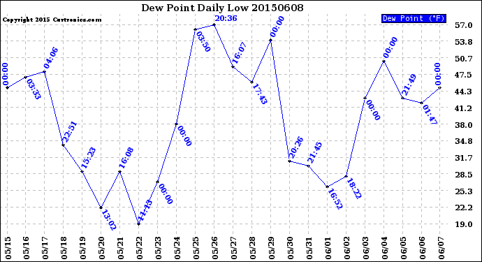 Milwaukee Weather Dew Point<br>Daily Low