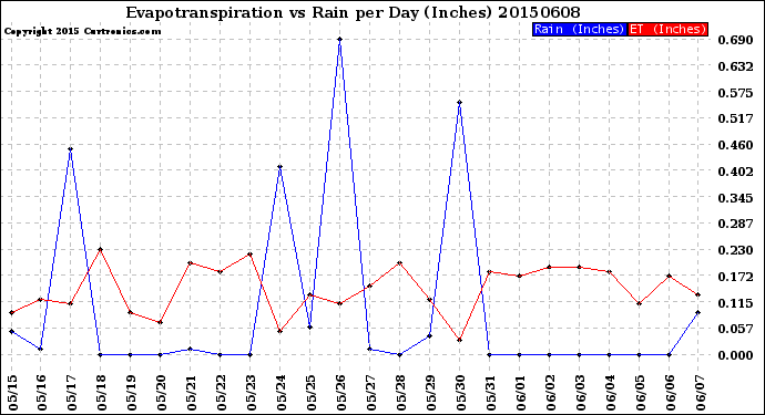 Milwaukee Weather Evapotranspiration<br>vs Rain per Day<br>(Inches)