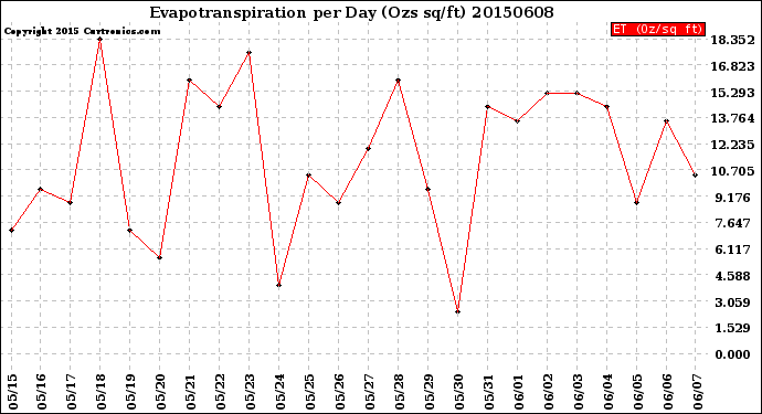 Milwaukee Weather Evapotranspiration<br>per Day (Ozs sq/ft)