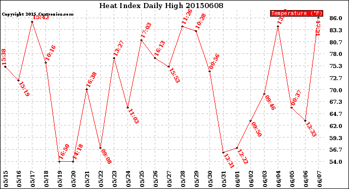 Milwaukee Weather Heat Index<br>Daily High