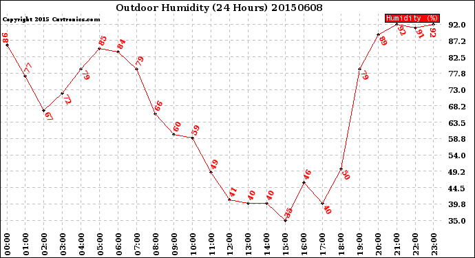 Milwaukee Weather Outdoor Humidity<br>(24 Hours)