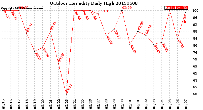 Milwaukee Weather Outdoor Humidity<br>Daily High