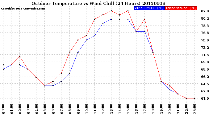 Milwaukee Weather Outdoor Temperature<br>vs Wind Chill<br>(24 Hours)