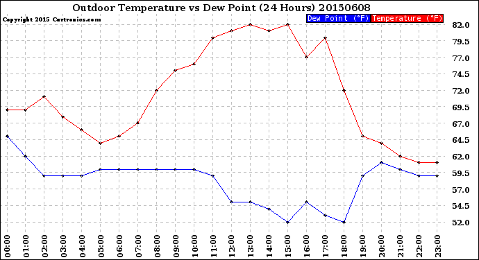 Milwaukee Weather Outdoor Temperature<br>vs Dew Point<br>(24 Hours)