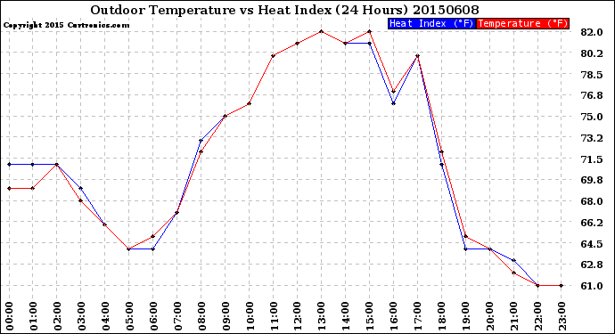 Milwaukee Weather Outdoor Temperature<br>vs Heat Index<br>(24 Hours)