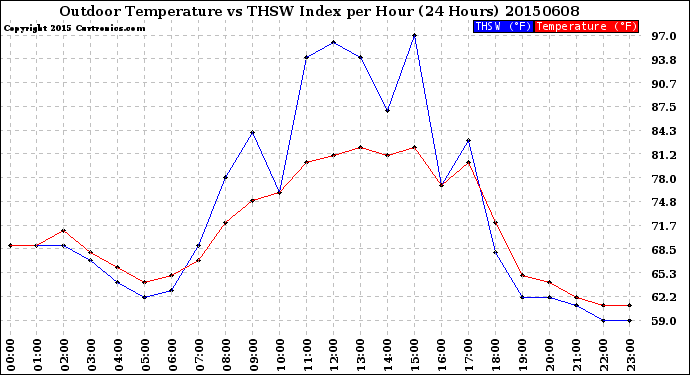 Milwaukee Weather Outdoor Temperature<br>vs THSW Index<br>per Hour<br>(24 Hours)