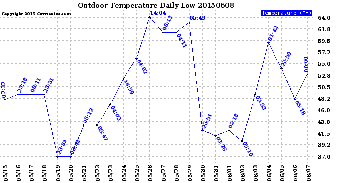 Milwaukee Weather Outdoor Temperature<br>Daily Low