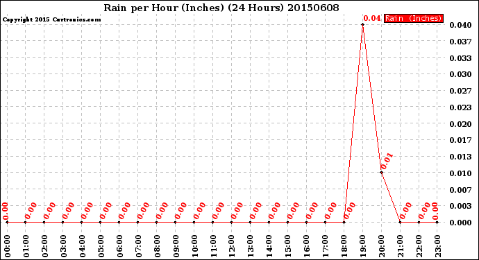 Milwaukee Weather Rain<br>per Hour<br>(Inches)<br>(24 Hours)