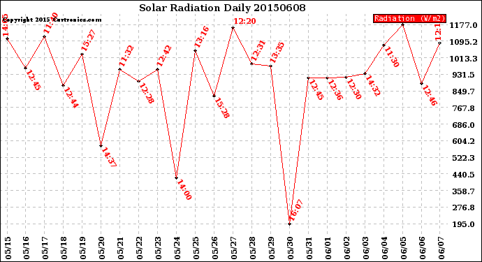 Milwaukee Weather Solar Radiation<br>Daily