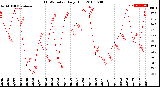 Milwaukee Weather THSW Index<br>Daily High