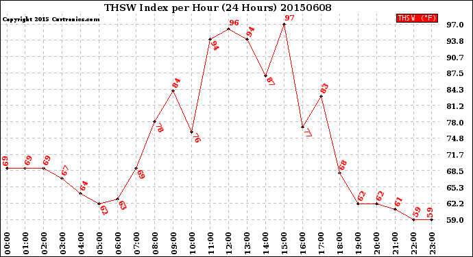 Milwaukee Weather THSW Index<br>per Hour<br>(24 Hours)