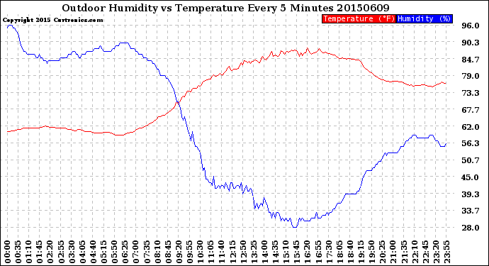 Milwaukee Weather Outdoor Humidity<br>vs Temperature<br>Every 5 Minutes