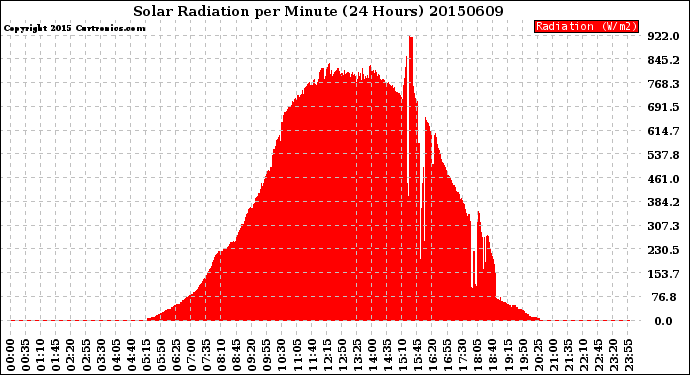 Milwaukee Weather Solar Radiation<br>per Minute<br>(24 Hours)