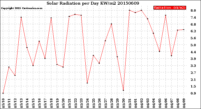 Milwaukee Weather Solar Radiation<br>per Day KW/m2