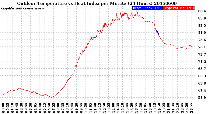 Milwaukee Weather Outdoor Temperature<br>vs Heat Index<br>per Minute<br>(24 Hours)