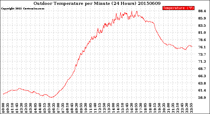 Milwaukee Weather Outdoor Temperature<br>per Minute<br>(24 Hours)