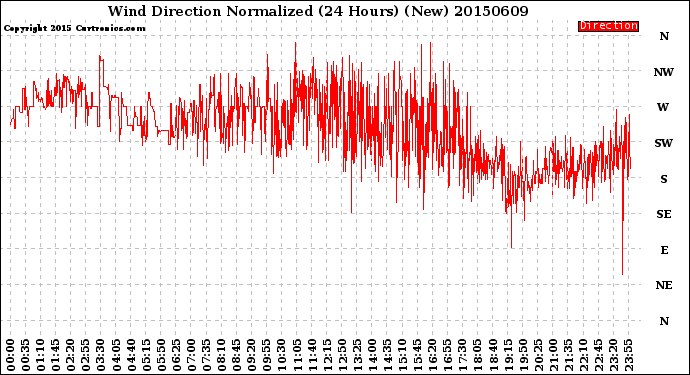 Milwaukee Weather Wind Direction<br>Normalized<br>(24 Hours) (New)