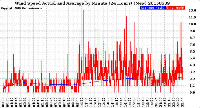 Milwaukee Weather Wind Speed<br>Actual and Average<br>by Minute<br>(24 Hours) (New)