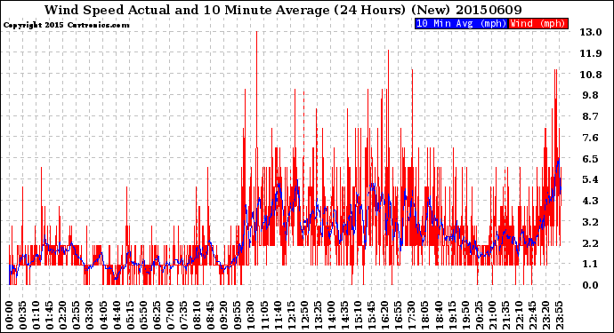 Milwaukee Weather Wind Speed<br>Actual and 10 Minute<br>Average<br>(24 Hours) (New)