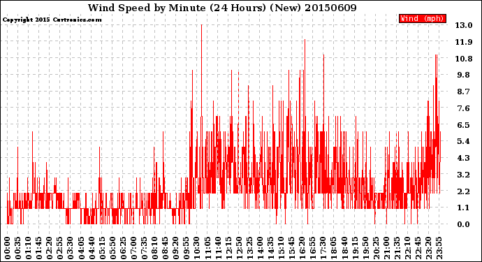 Milwaukee Weather Wind Speed<br>by Minute<br>(24 Hours) (New)