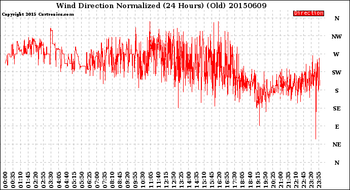 Milwaukee Weather Wind Direction<br>Normalized<br>(24 Hours) (Old)