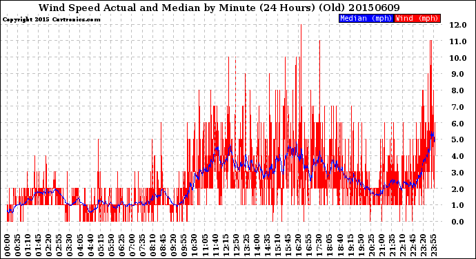 Milwaukee Weather Wind Speed<br>Actual and Median<br>by Minute<br>(24 Hours) (Old)