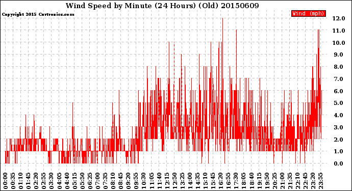 Milwaukee Weather Wind Speed<br>by Minute<br>(24 Hours) (Old)