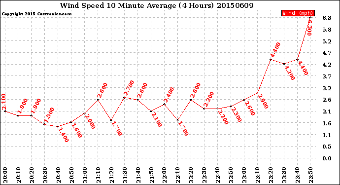 Milwaukee Weather Wind Speed<br>10 Minute Average<br>(4 Hours)