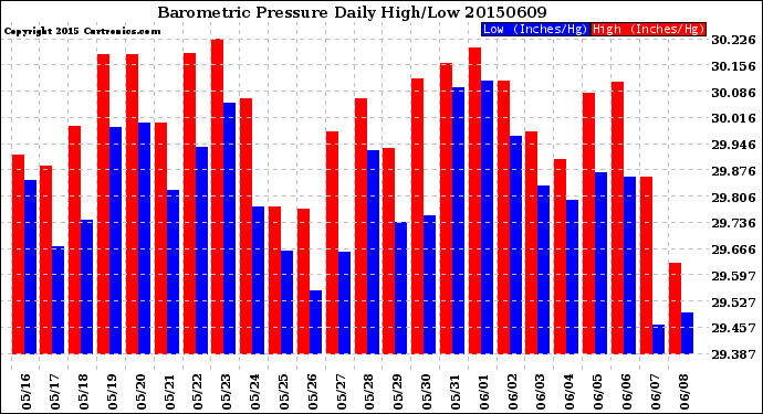 Milwaukee Weather Barometric Pressure<br>Daily High/Low