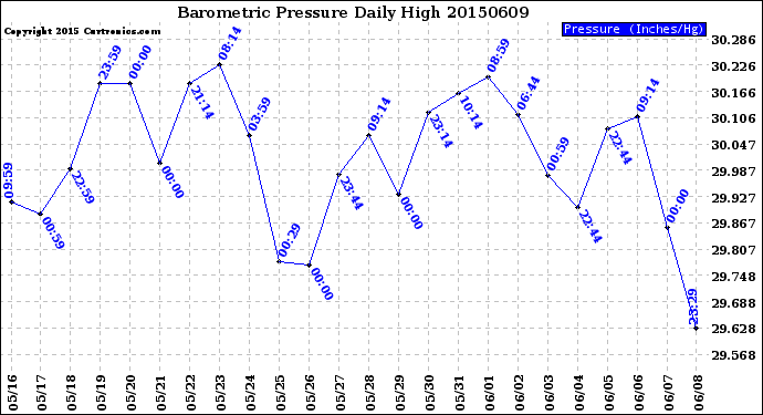 Milwaukee Weather Barometric Pressure<br>Daily High