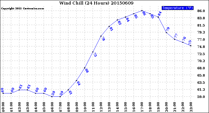 Milwaukee Weather Wind Chill<br>(24 Hours)