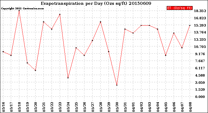 Milwaukee Weather Evapotranspiration<br>per Day (Ozs sq/ft)