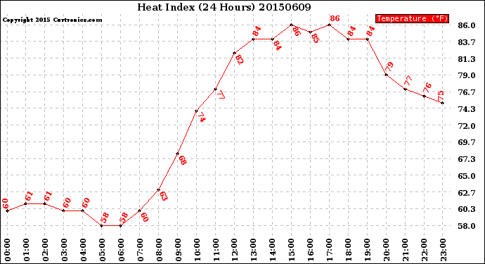 Milwaukee Weather Heat Index<br>(24 Hours)