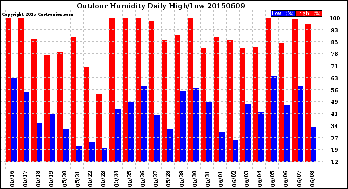 Milwaukee Weather Outdoor Humidity<br>Daily High/Low