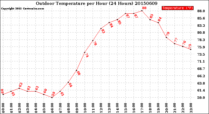 Milwaukee Weather Outdoor Temperature<br>per Hour<br>(24 Hours)