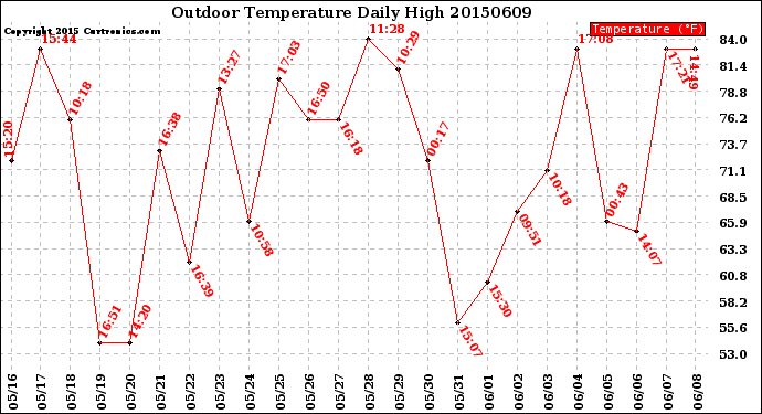 Milwaukee Weather Outdoor Temperature<br>Daily High