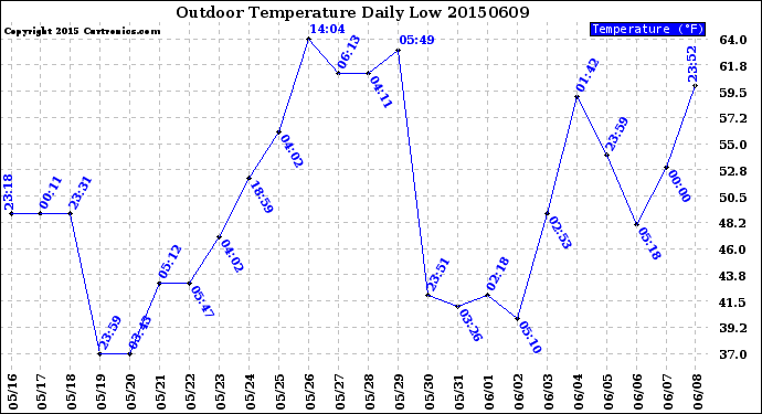 Milwaukee Weather Outdoor Temperature<br>Daily Low