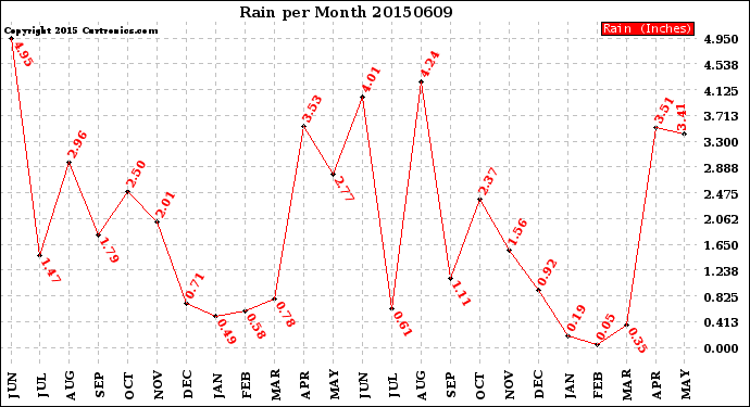 Milwaukee Weather Rain<br>per Month